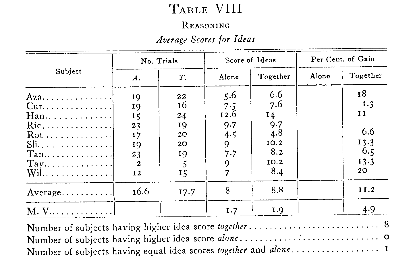 Table VIII