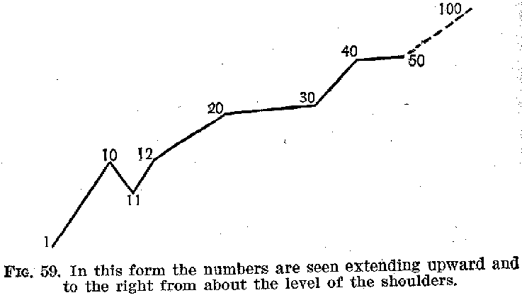 FIG 59. In this form the numbers are seen extending upward and to the right from about the level of the shoulders.