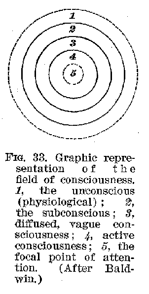 FIG. 33. Graphic representation of the field of consciousness. 1, the unconscious (physiological) ; 2, the subconscious; 3, diffused, vague consciousness; 4, active consciousness; 5, the focal point of attention. (After Baldwin.) 