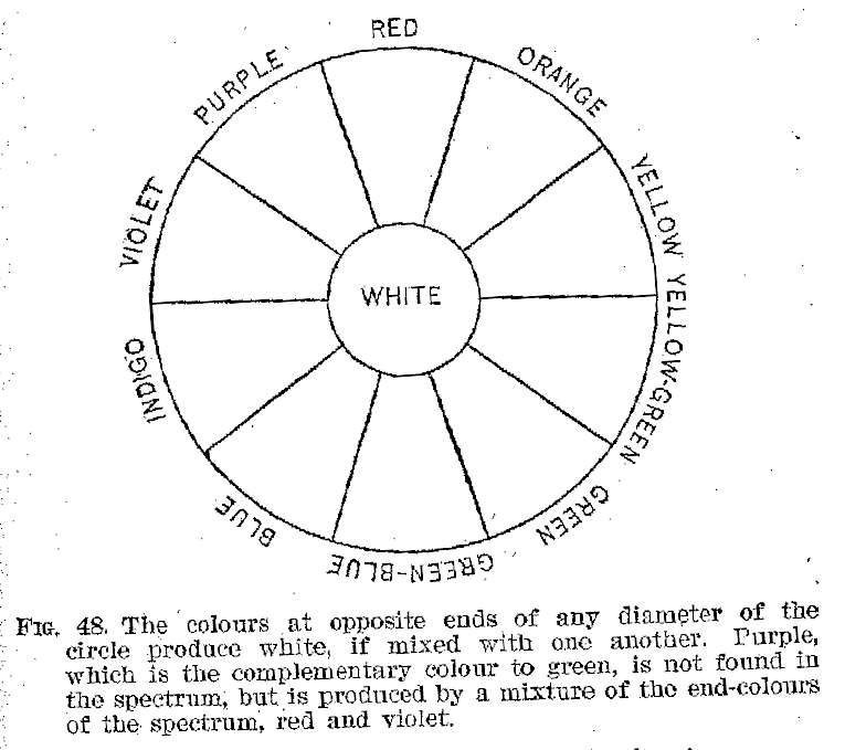 FIG. 48. The colours at opposite en& of any diameter of the circle produce white, if mixed with one another. Purple, which is the complementary colour to green, is not found in the spectrum, but is produced by a mixture of the end-colours of the spectrum, red and violet.