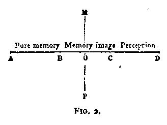 Figure 2. A horizontal line broken into three segments: A to B, labeled pure memory; B to C, labeled memory image; and C to D labeled perception. A vertical line, MP intersects AD at point O