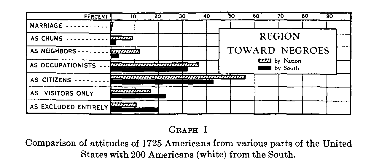 Graph 1, Comparison of attitudes of 1725 Americans from various parts of the United States with 200 Americans (white) from the South