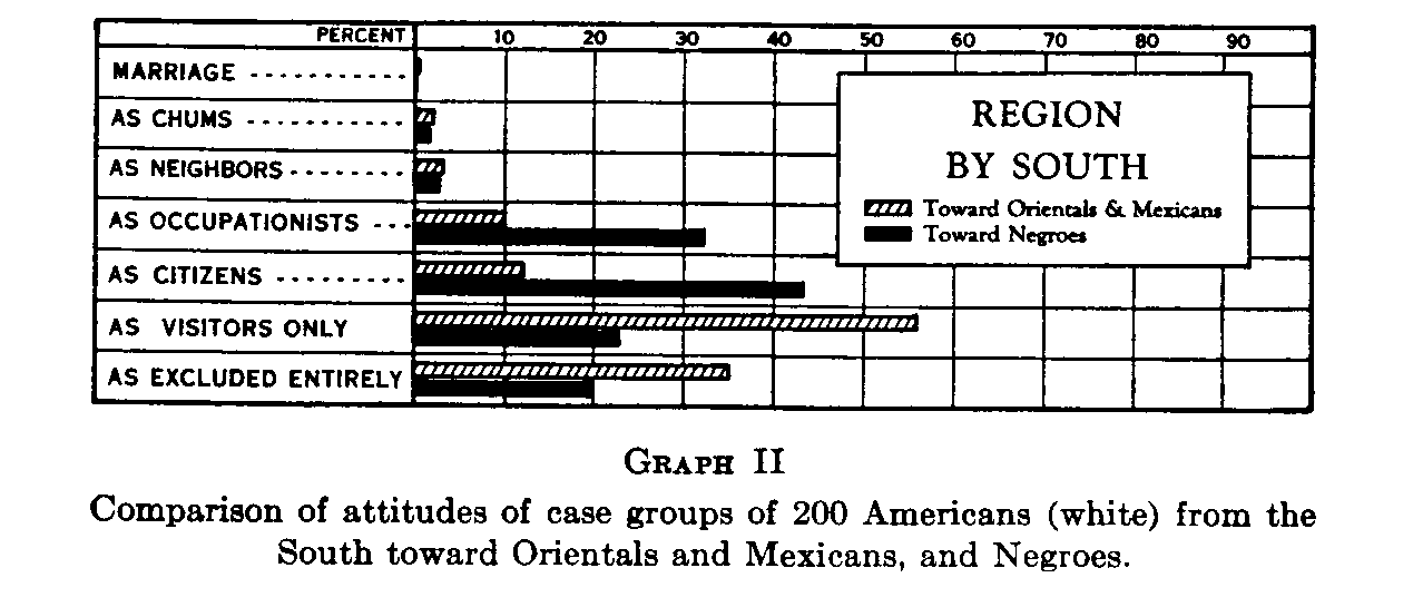 Graph 2, Comparison of attitudes of case groups of 200 Americans (white) from the South towards Orientals and Mexicans and Negroes