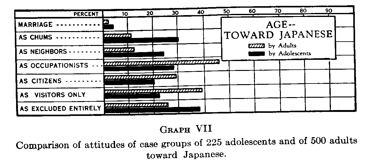 Graph 7, Comparison of attitudes of case groups of 225 adolescents and of 500 adults toward Japanese