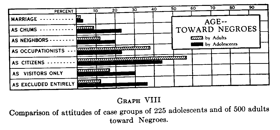 Graph 9, Comparison of attitudes of case groups of 225 adolescents and of 500 adults toward Negroes