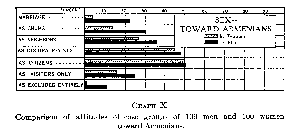 Graph 10, Comparison of attitudes of case groups of 100 men and 100 women toward Armenians