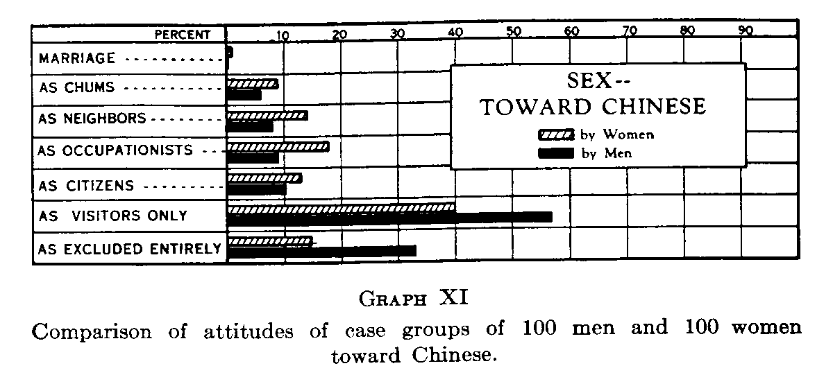 Graph 11, Comparison of attitudes of case groups of 100 men and 100 women toward Chinese