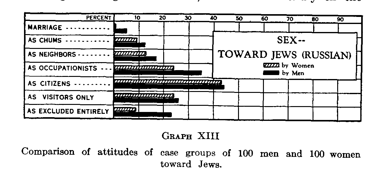 Graph 13, Comparison of attitudes of case groups of 100 men and 100 women toward Jews