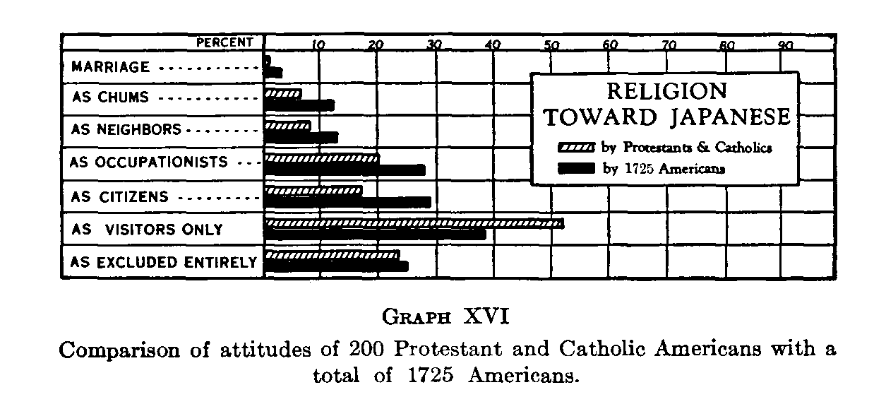 Graph 16, Comparison of attitudes of 200 Protestant and Catholic Americans with a total of 1725 Americans