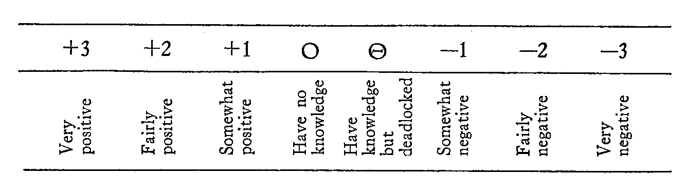 Graphic presentation of a 7-point scale, with additional No Knowledge option