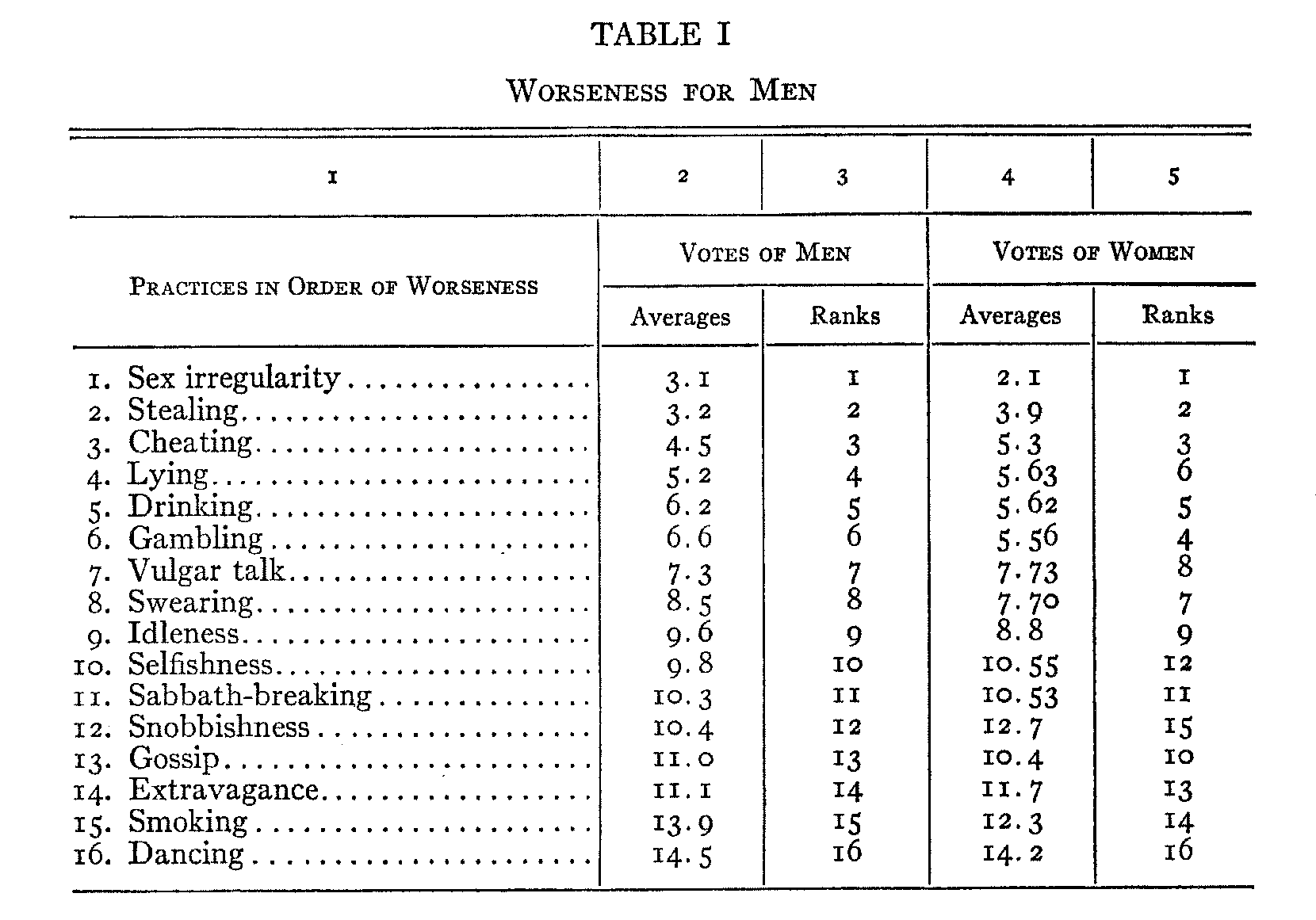 Table 1, Worseness for Men