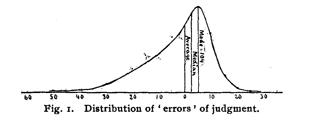 Figure 1, Distribution of errors of judgment