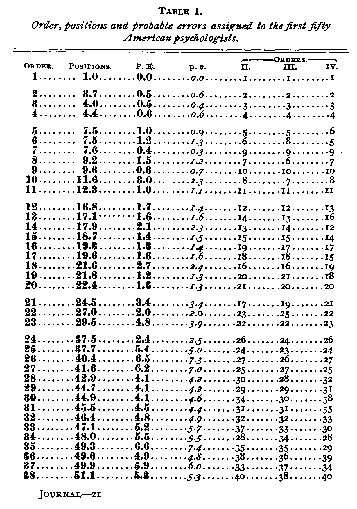 Table 1, Order, positions and probable errors assigned to the first fifty american psychologists