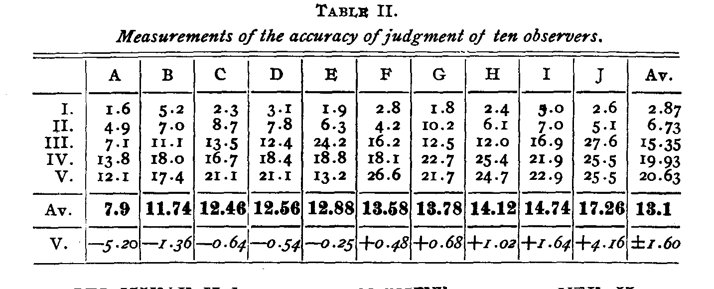 Table 2, measurement of accuracy of judgments of ten observers