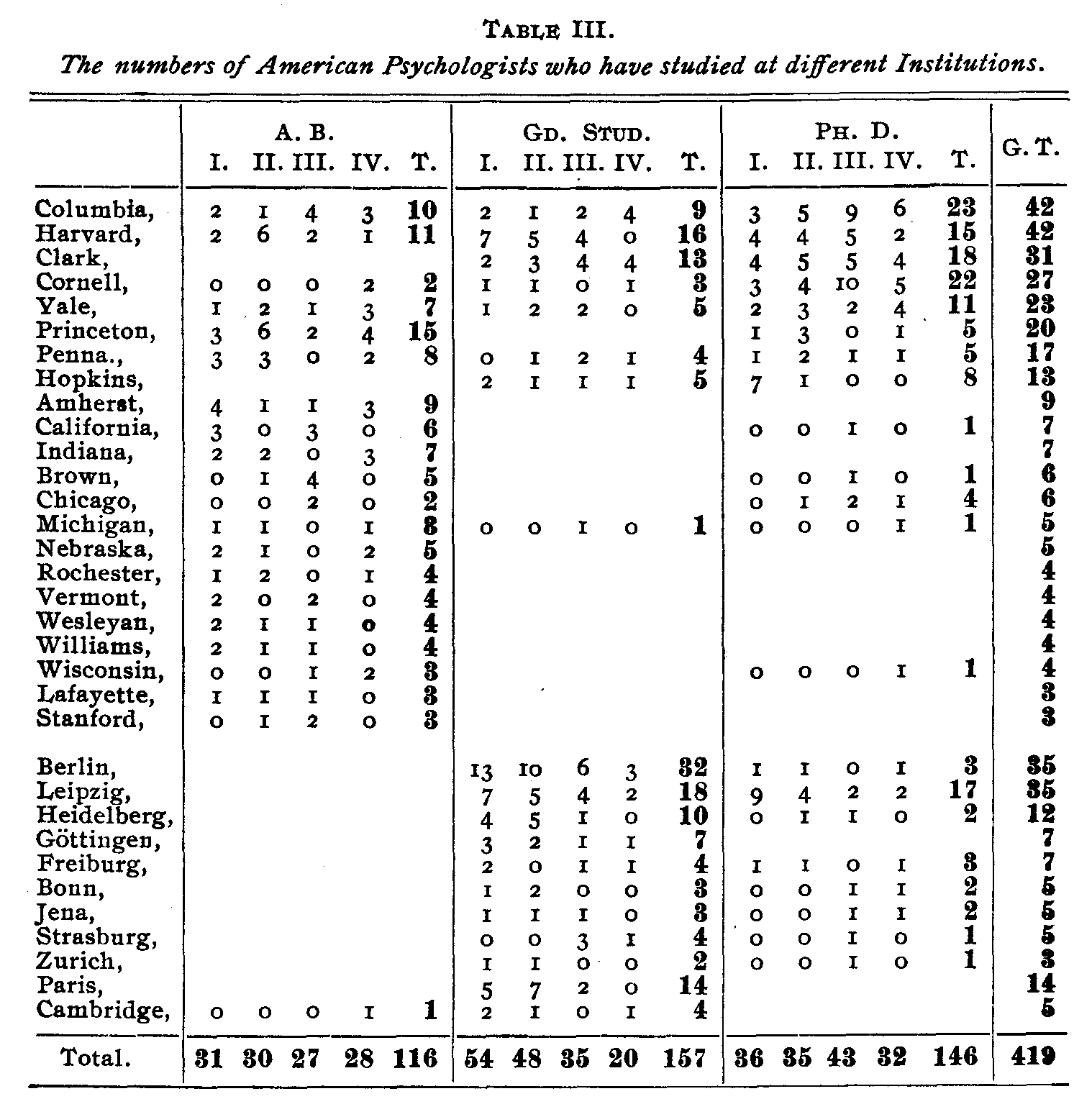 Table 3, The number of American psychologists who have studied at different institutions