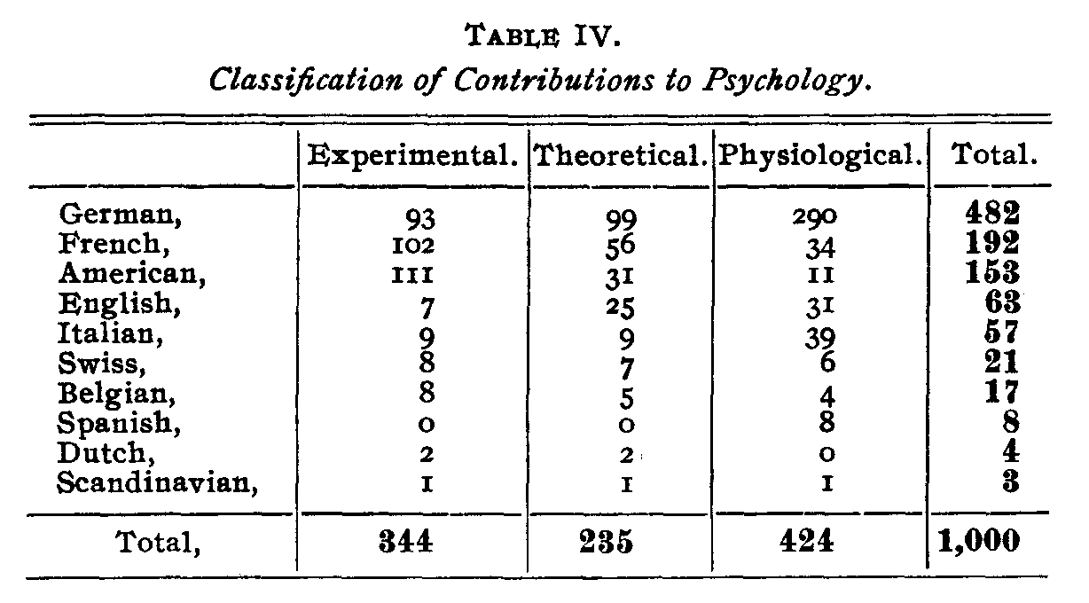 Table 4, classification of contributions to psychology