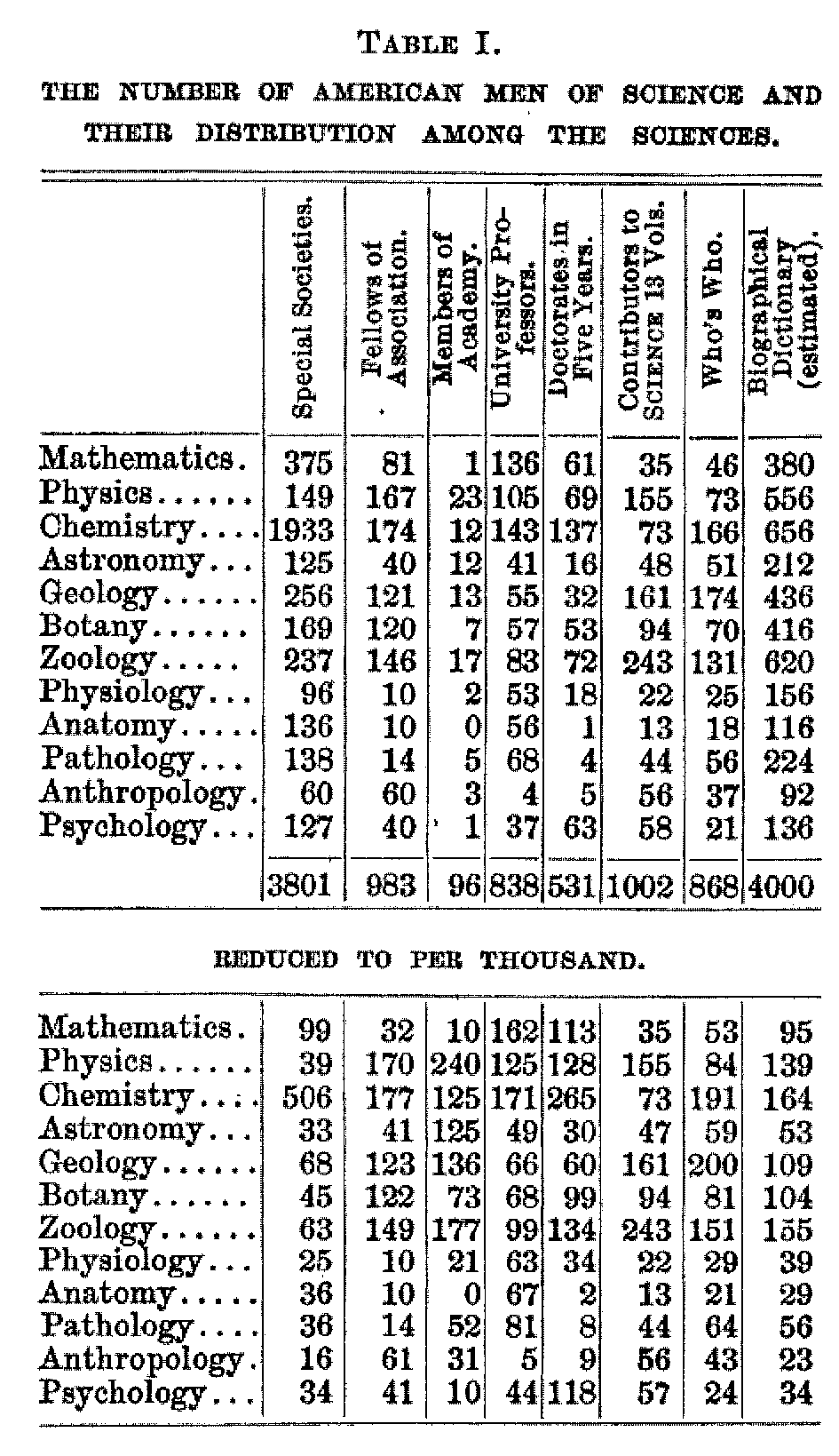 Table 1 The number of American Men of Science and their Distribution among the Sciences