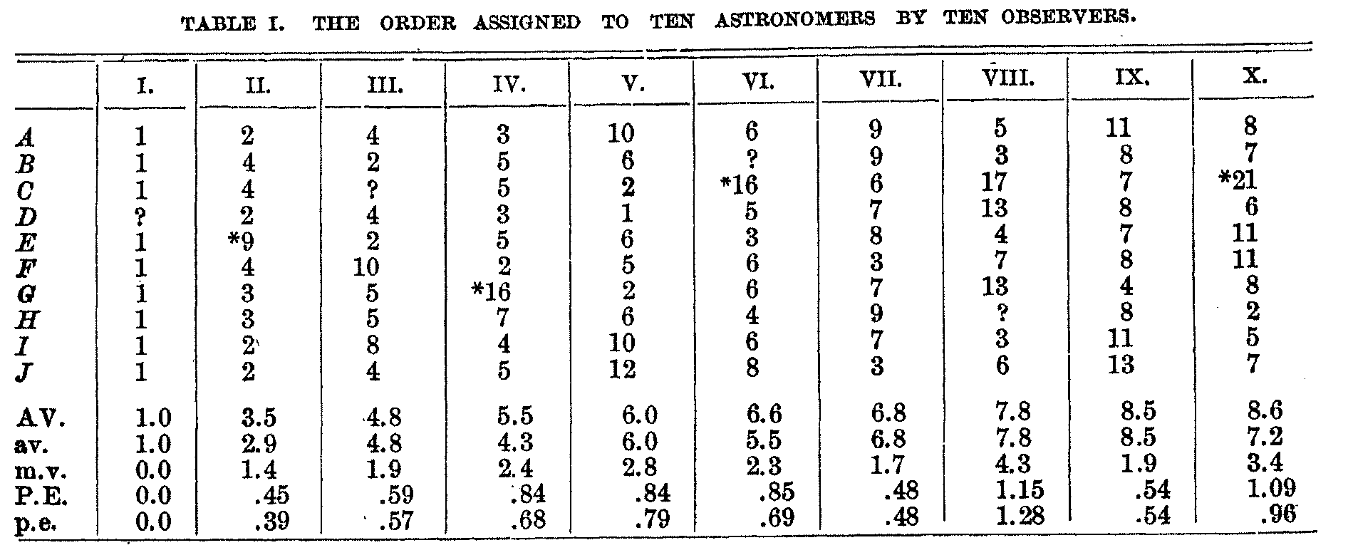 Table 1, the order assigned to 10 astronomers by 10 observers