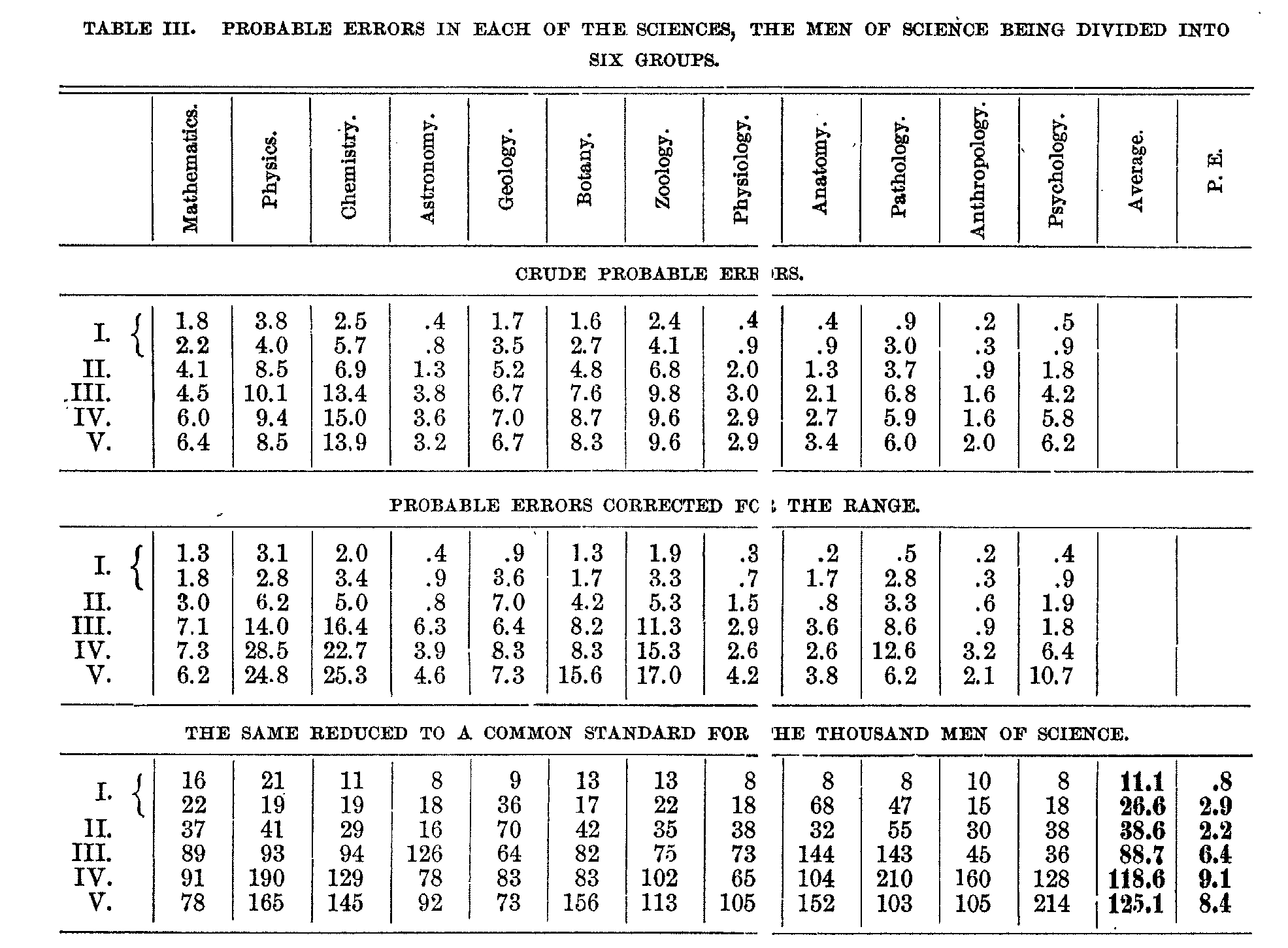 Table 3, Probable errors in each of the sciences, the men of science divided into six groups