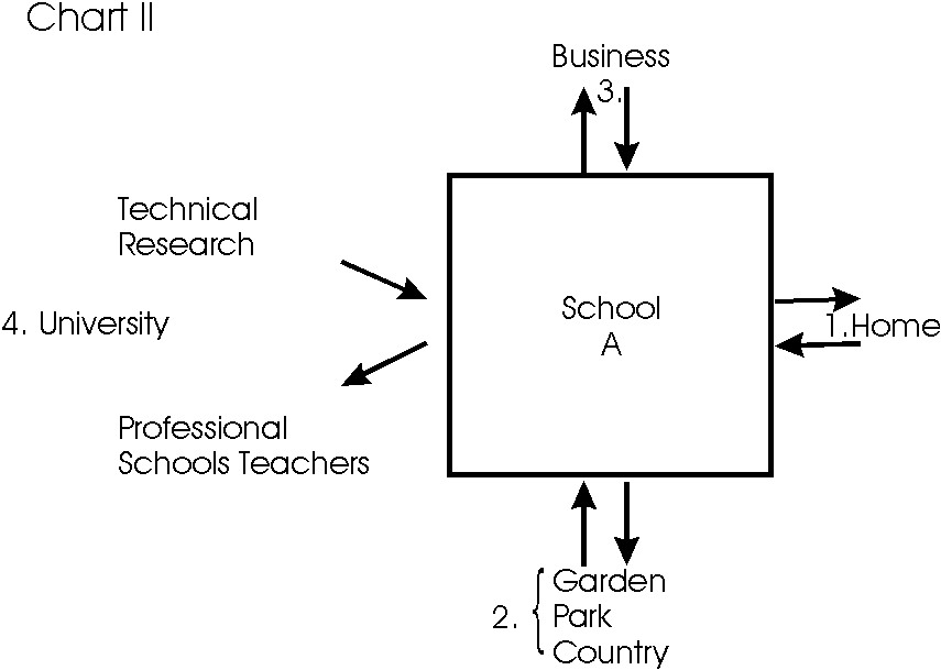 Diagram outlining Dewey's model of the existing relation between the school and surrounding elements of the community