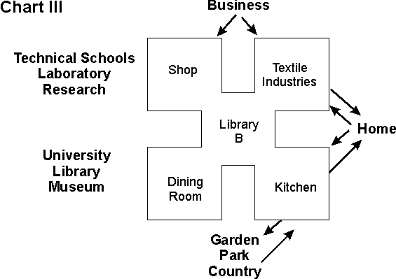 Diagram of the layout of the University of Chicago's experiemental school