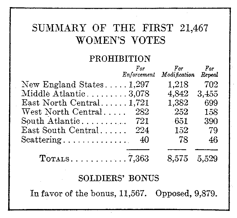 Tabulation of women's ballots returned