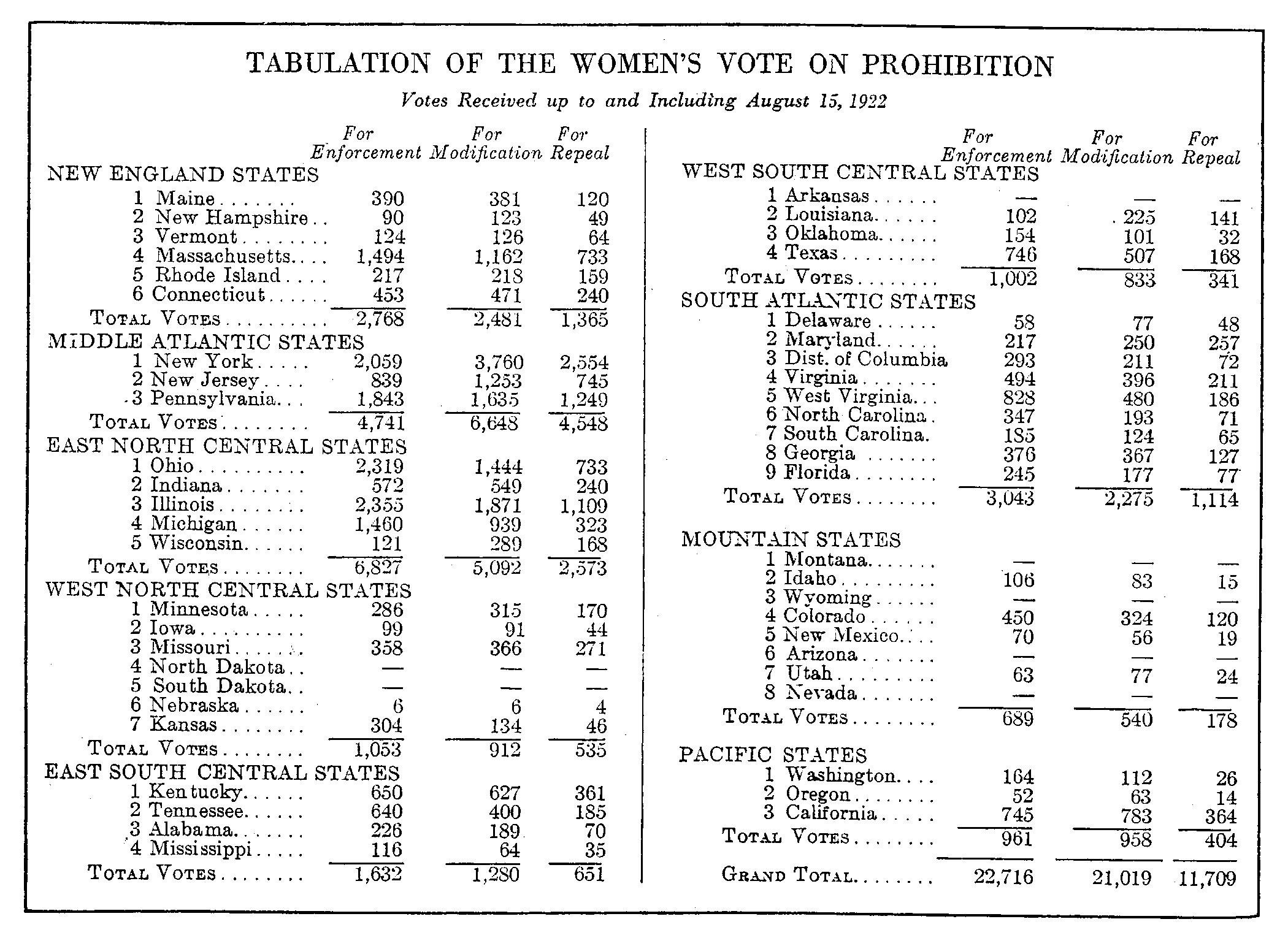 tabulation of women's vote by state