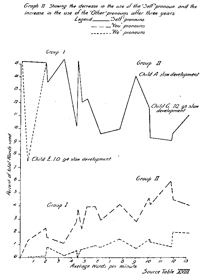 Graph II Showing the decrease in the use of 'Self' pronouns and the increase in the use of 'other' pronouns after three years