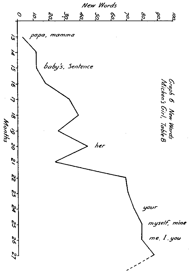 Graph 6