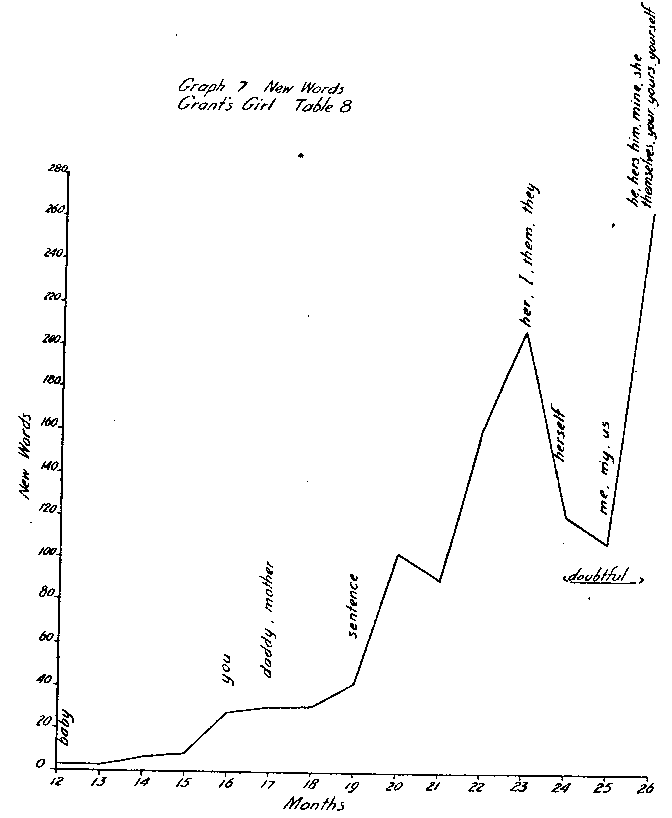 Graph 7