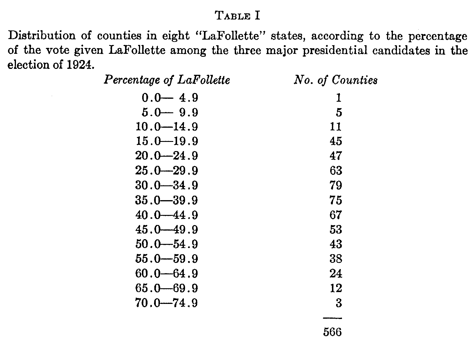 Table 1 Distribution of counties in 8 LaFollette states