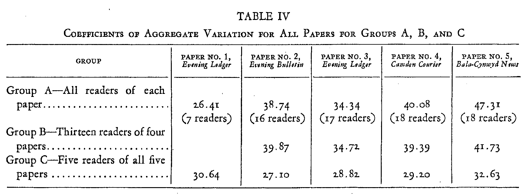 Table 4 Coefficients of Aggregate Variation