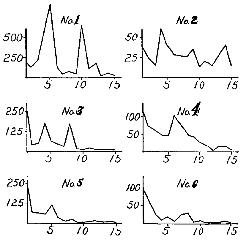 Figure 1. Results for the Chickens (Abscissae: Trials. Ordinates: Time, in sec., of cessation)