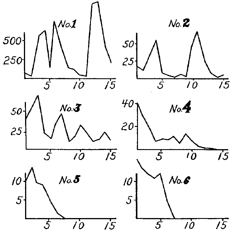 Figure 2. Results for the Rabbits (Abscissae: Trials. Ordinates: Time, in sec., of cessation)