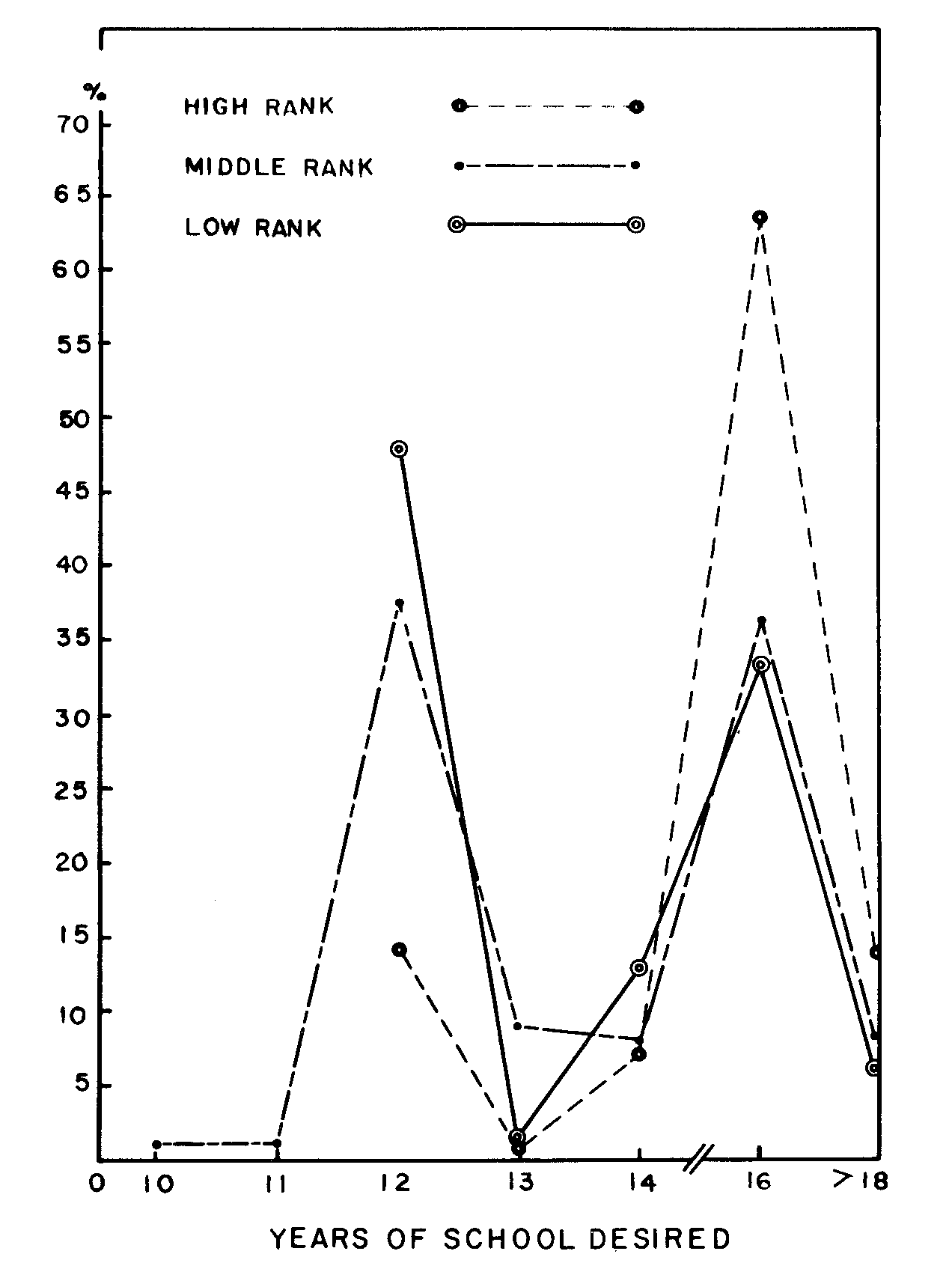 Figure 24. Personal goals for education in low, middle and high socioeconomic rank in city with median educational level