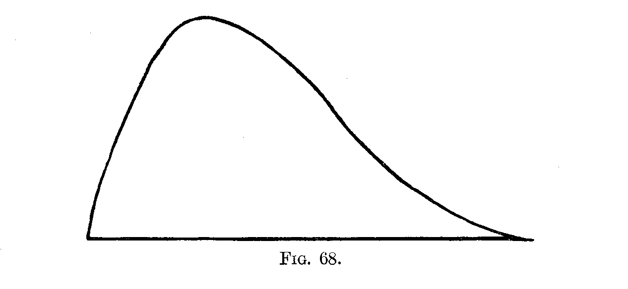 Figure 68, The Bounding line of the distribution