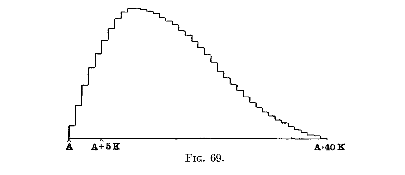 Figure 69, Histogram of distribution