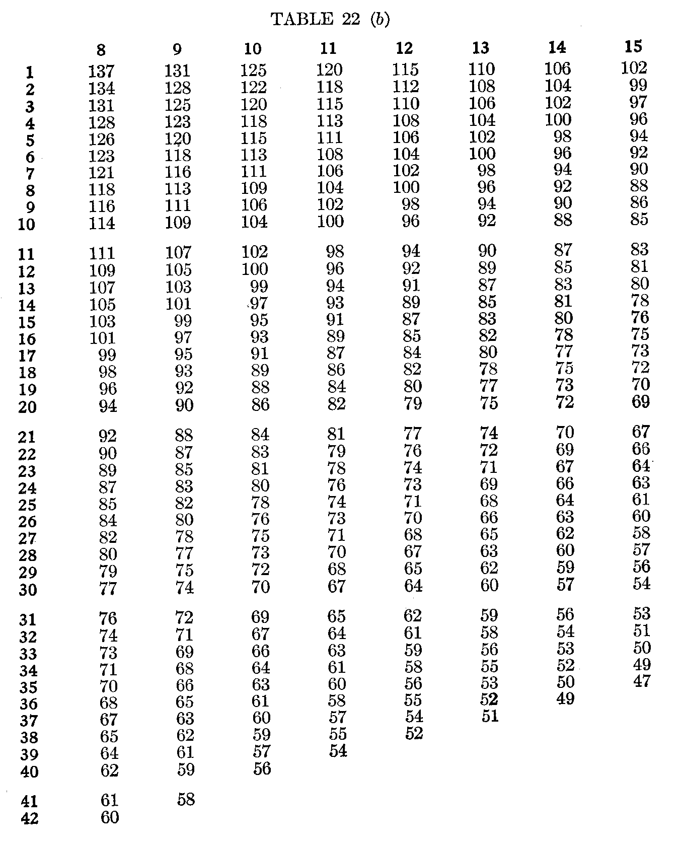 Table 22 (b)
