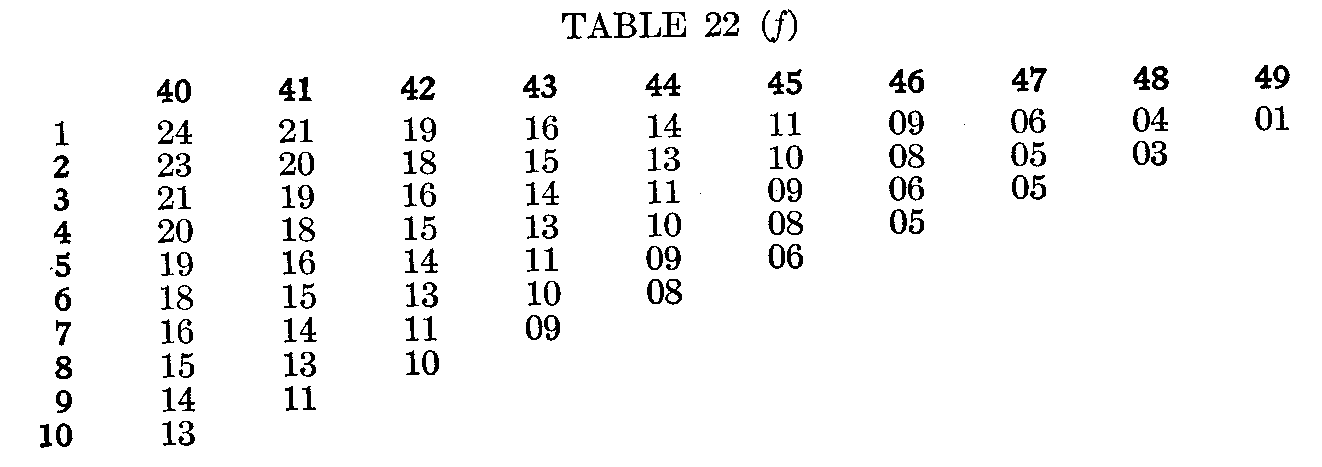 Table 22 (f)