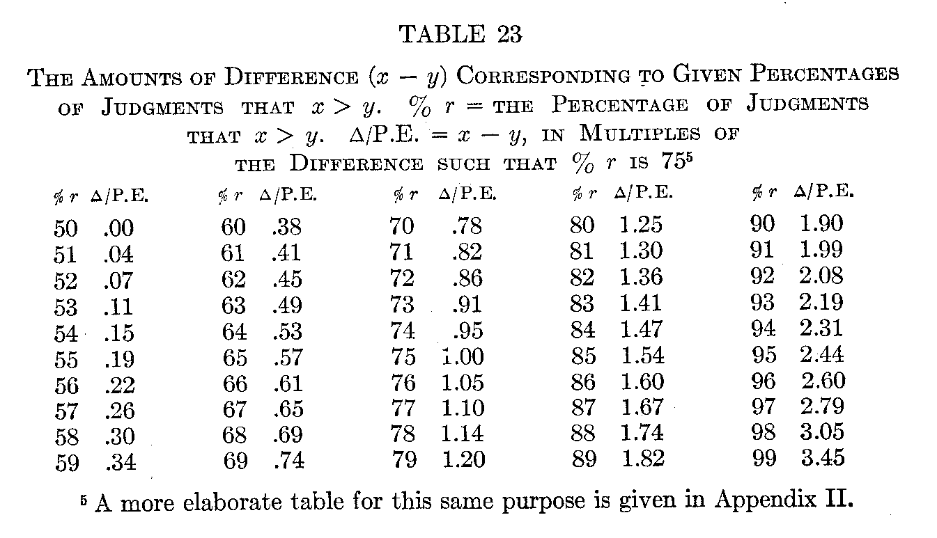 Table 23, The Amound of Difference (x-y) Corresponding to Given Percentages of Judgements that x is greater than y