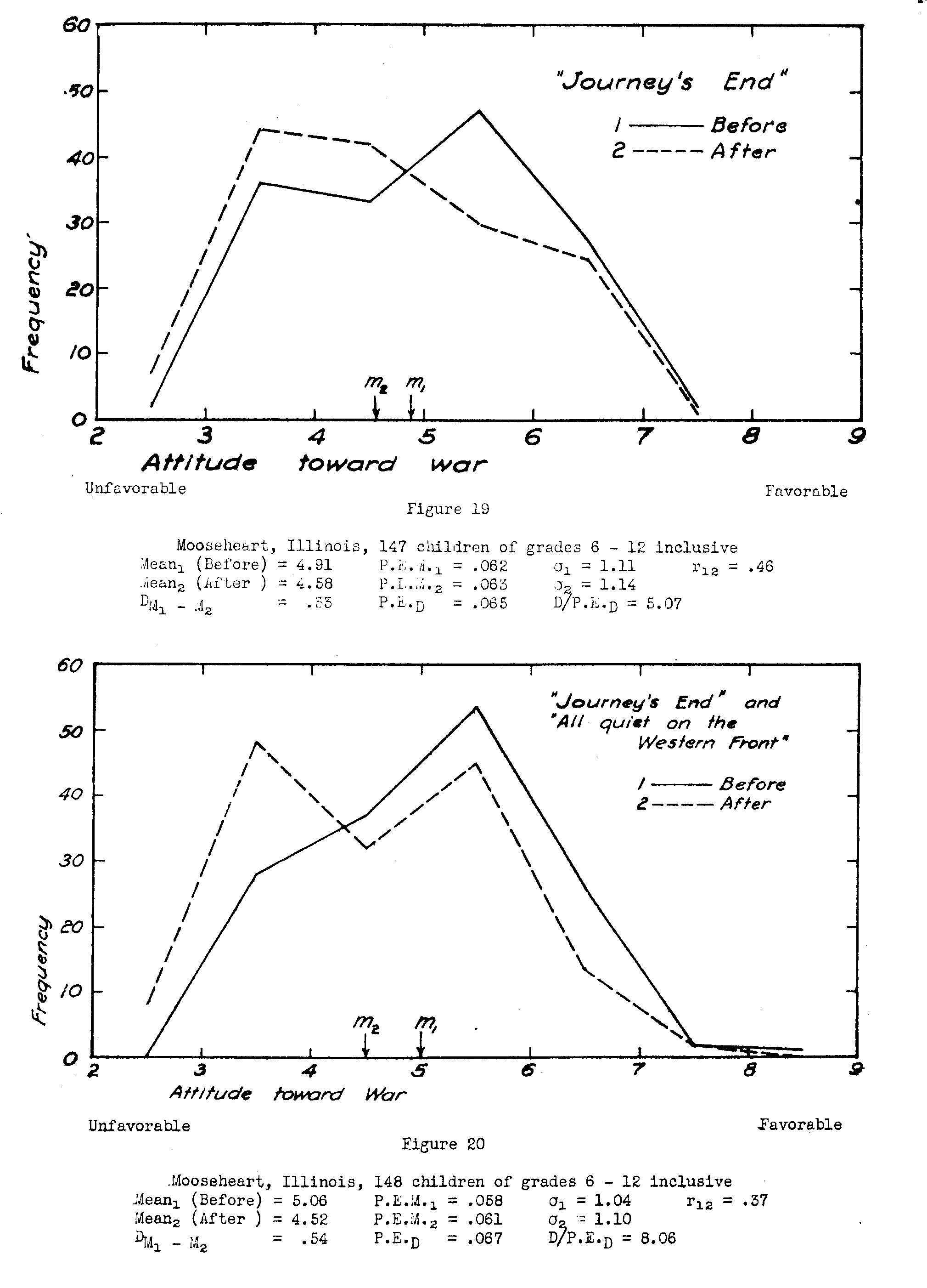 Figure 19, Attitude Toward War, before and after Journey's End