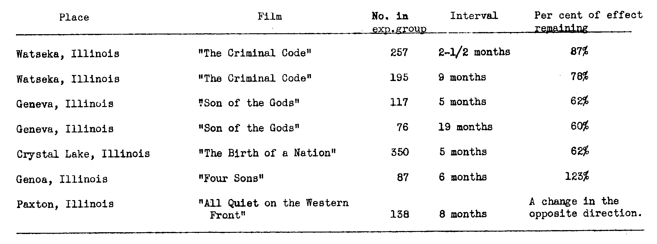 Table, Changes by film over time