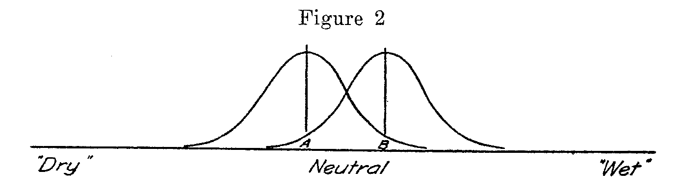 figure 2, distribution of two items