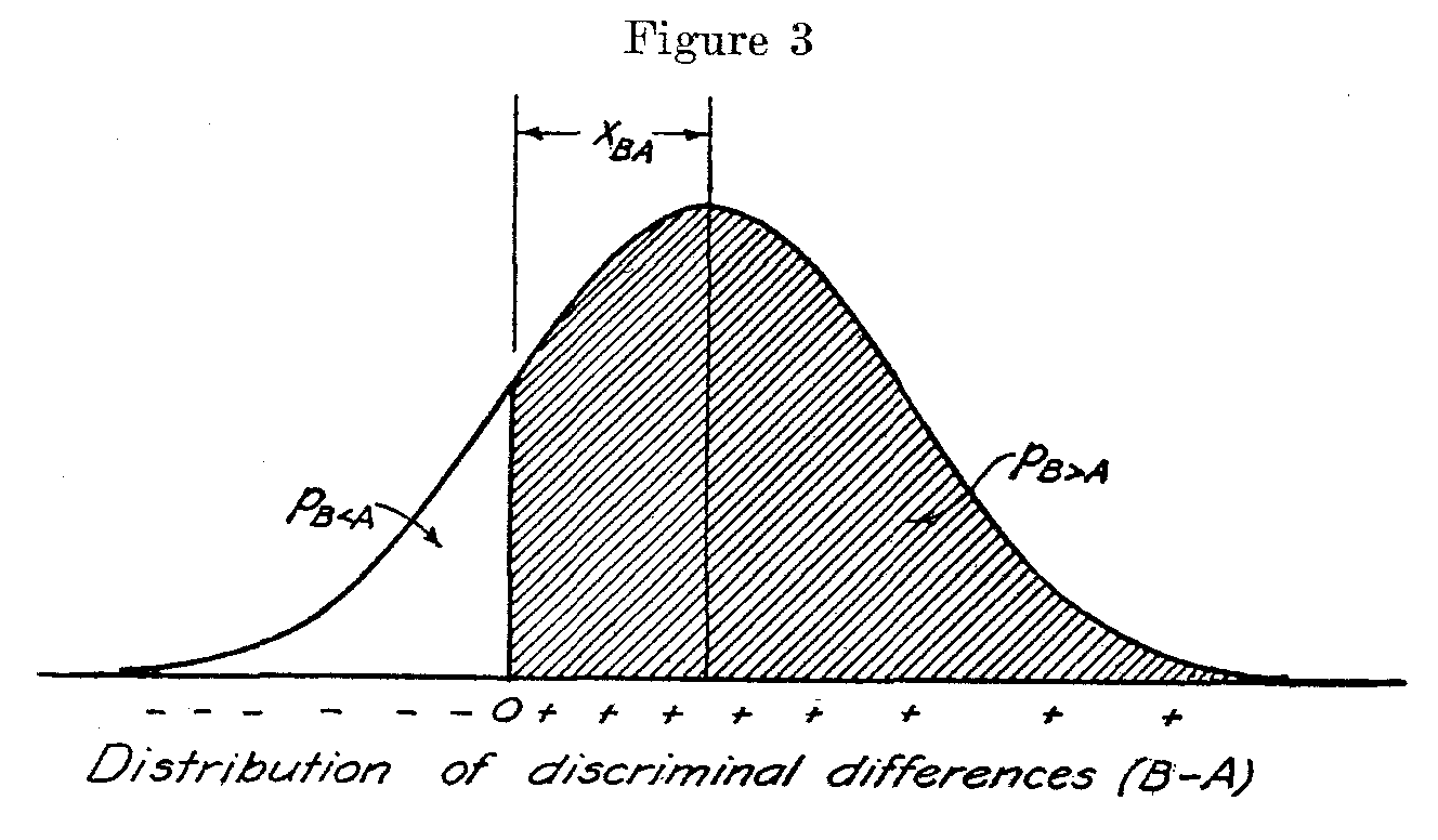 figure 3 distribution of discriminal differences