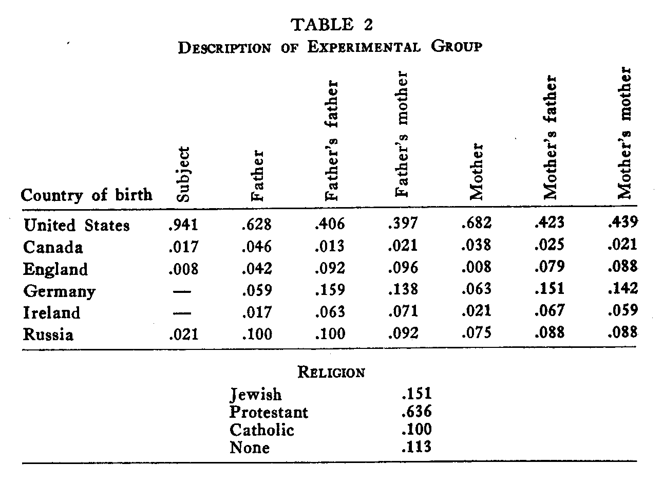 Table 2, description of Experimental Group