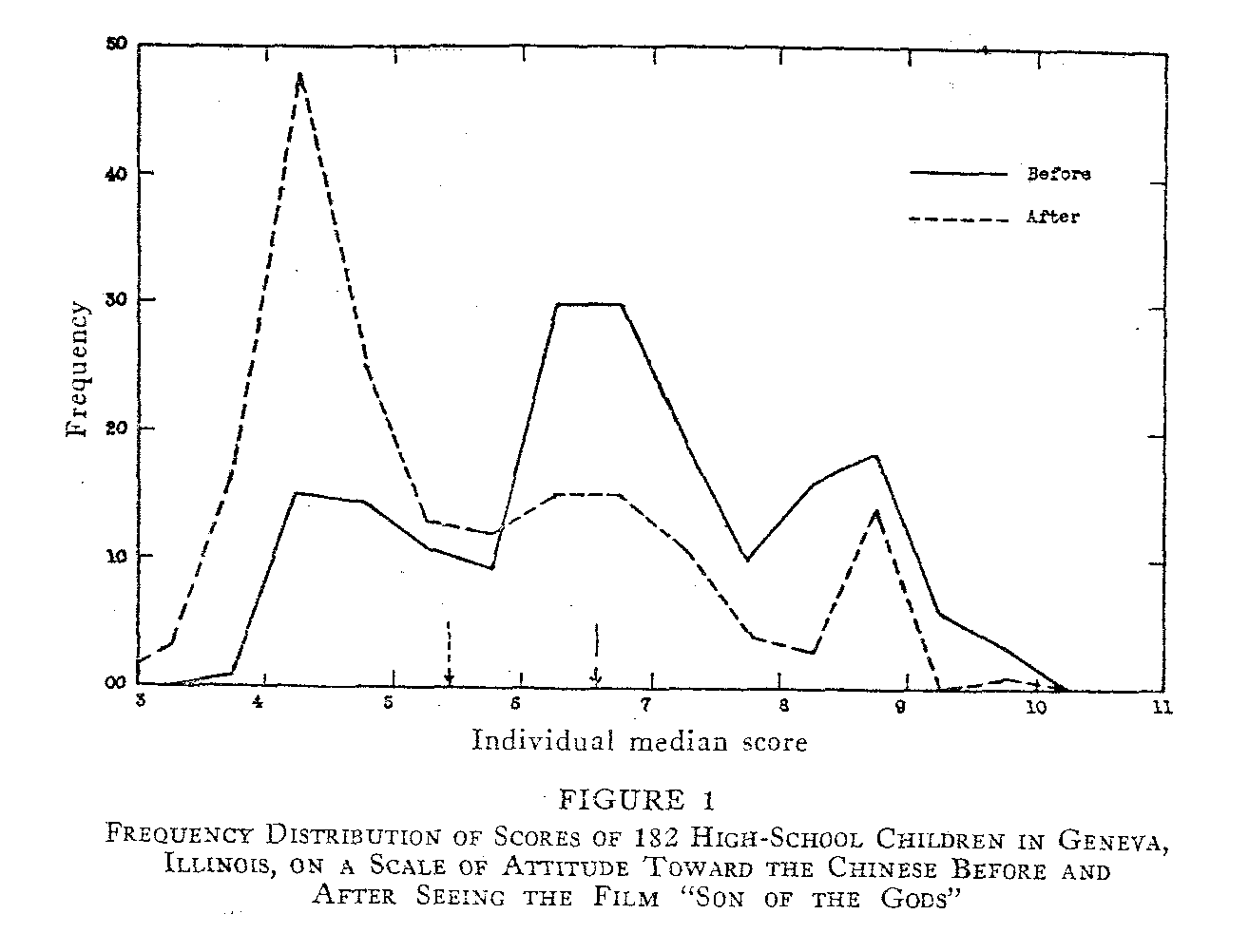 Figure 1 Distribution of Individual Median Scores