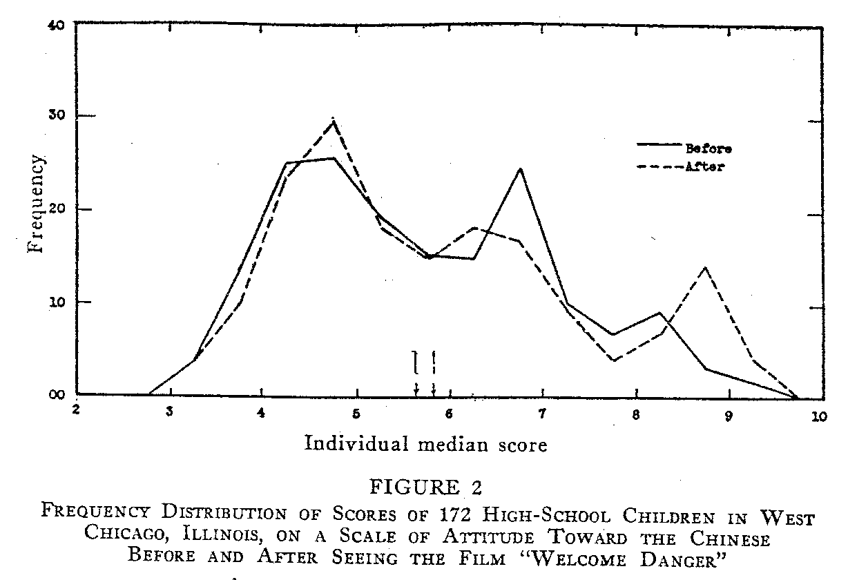 Figure 2 distribution of attitude toward the chinese