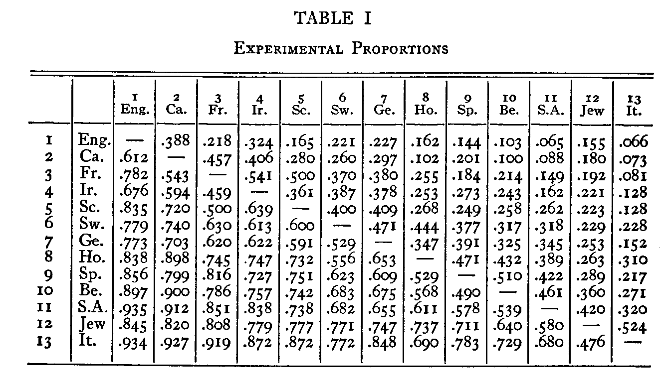 Table 1, Experimental Proportions