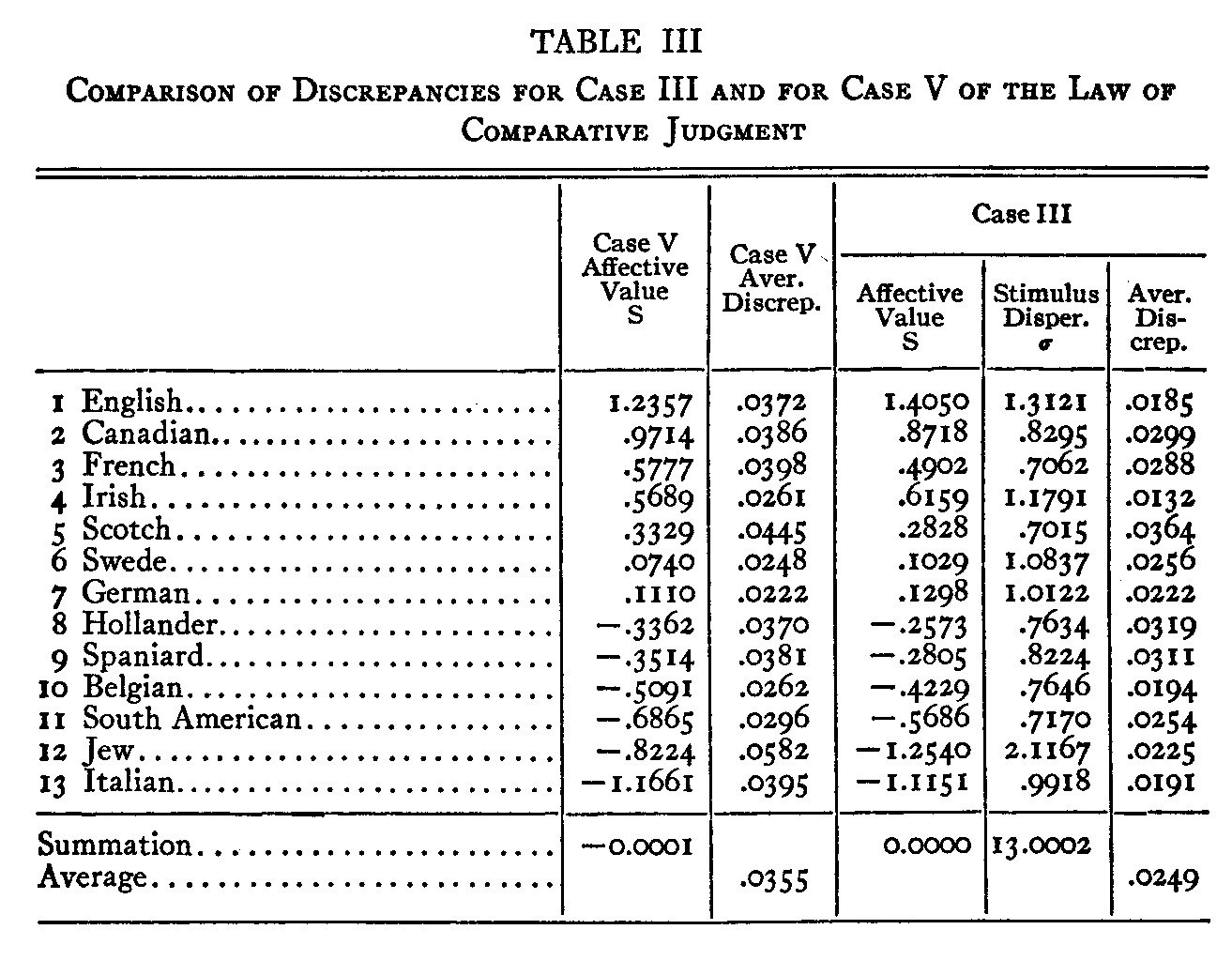 Table 3, Comparison of Discrepancies for Case III and for Case V of the Law of Comparative Judgement