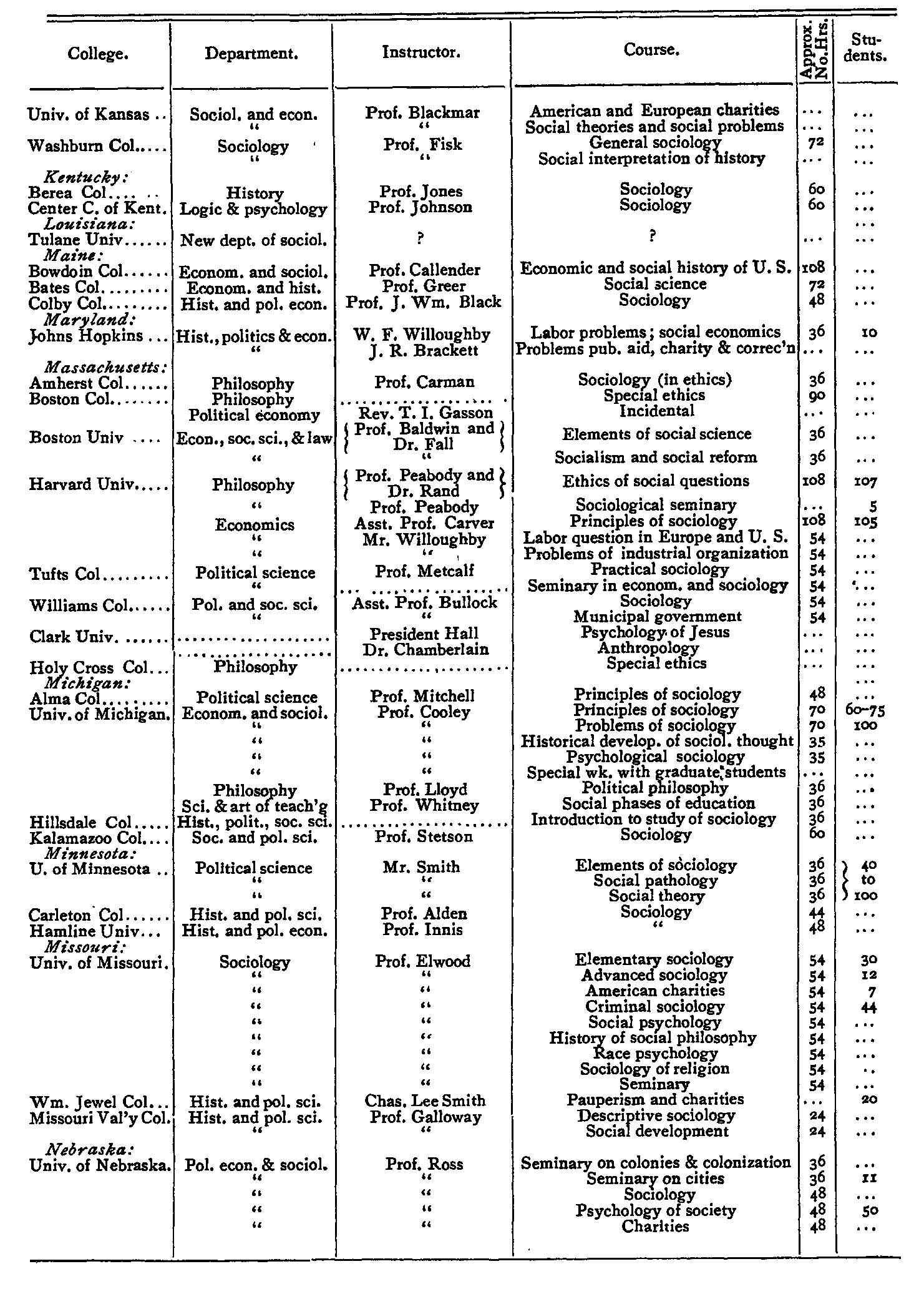 Schedule of Courses in Sociology in 1907, part 4